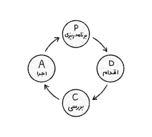 چرخه دمینگ