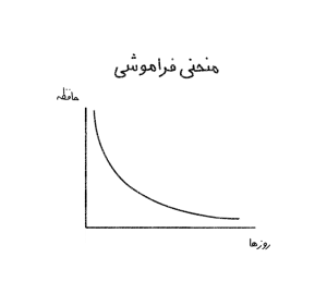 منحنی فراموشی