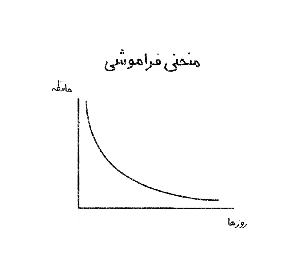 منحنی فراموشی