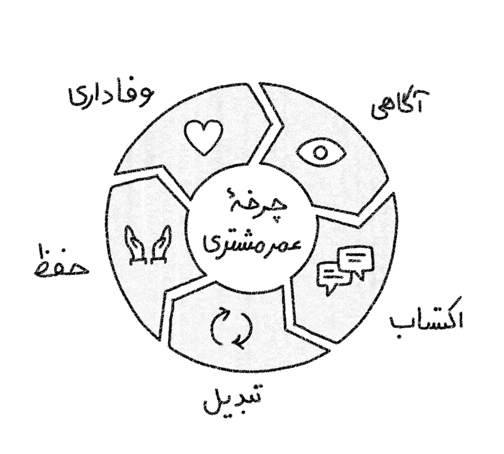 چرخه عمر مشتری