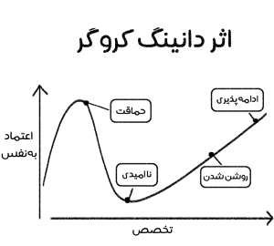اثر دانینگ کروگر چیست؟ نمودار اثر دانینگ کروگر